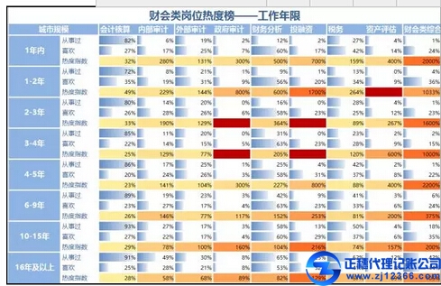 冷熱不均，財會類崗位熱度榜
