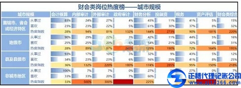 冷熱不均，財會類崗位熱度榜